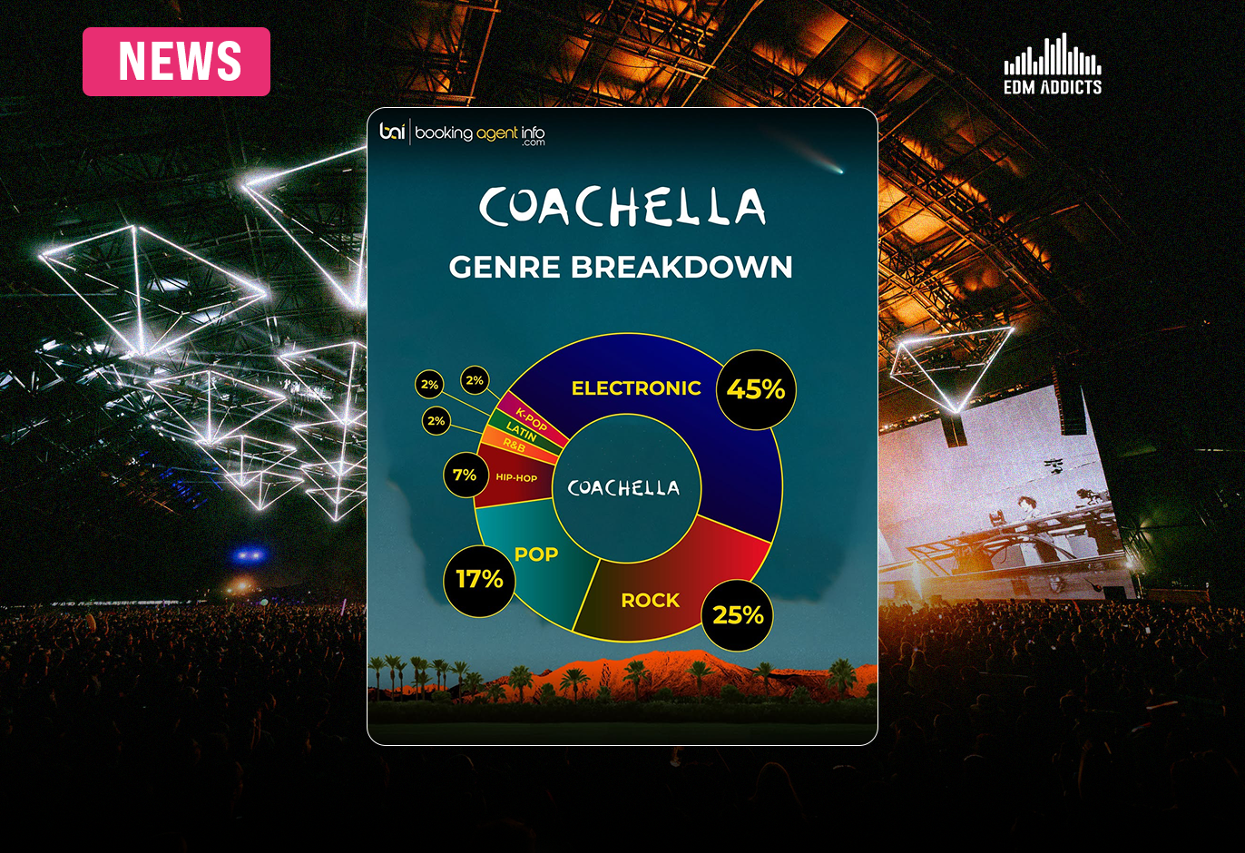 Is EDM Taking Over Coachella? Electronic Music Now Makes Up 45% of the 2026 Lineup